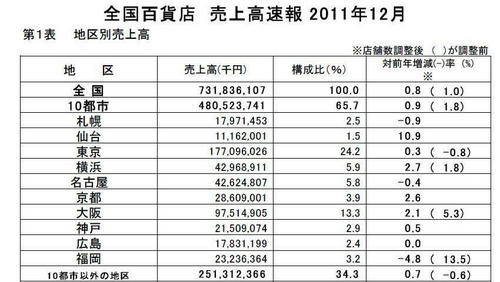 全国百貨店 売上高速報2011年12月.jpg