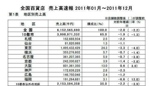 全国百貨店 売上高速報2011.jpg